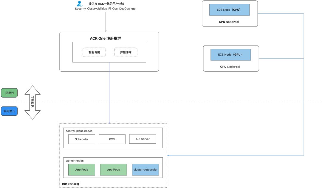ACK One 注册集群云端节点池升级：IDC 集群一键接入云端 GPU 算力，接入效率提升 80%