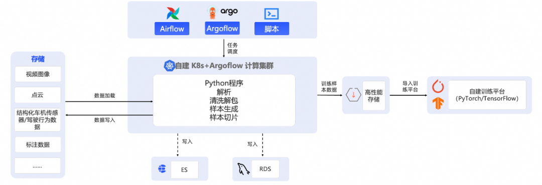10倍处理效率提升！阿里云大数据AI平台发布智能驾驶数据预处理解决方案