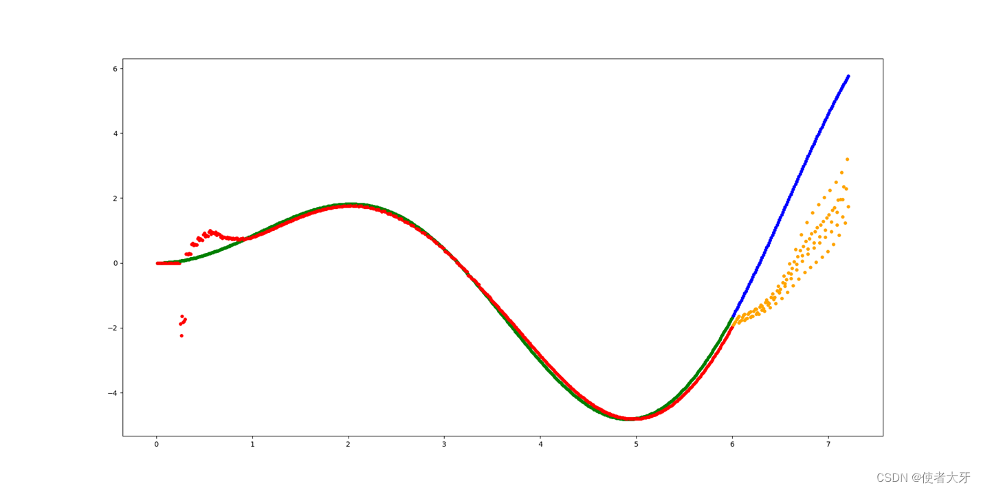 对 y = x 66 s i n ( x ) y = x·sin(x)y=x66sin(x)函数,在 0