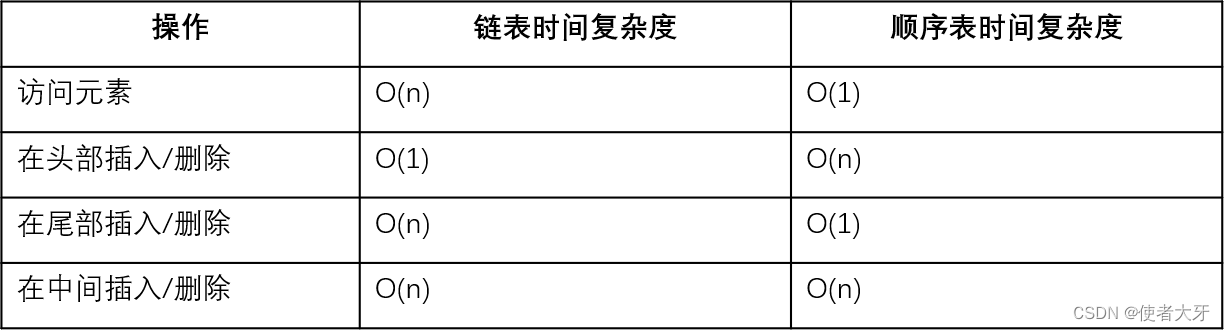 【专题讲解】数据结构与算法——链表（附代码）