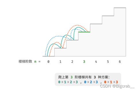 数据结构与算法 动态规划(启发式搜索、遗传算法、强化学习待完善)