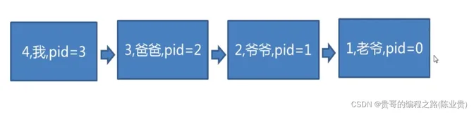 php原生：无限极分类
