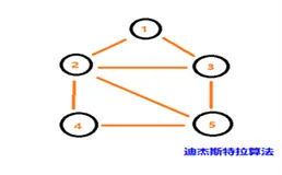 迪杰斯特拉算法（Dijkstra's algorithm）以及示例