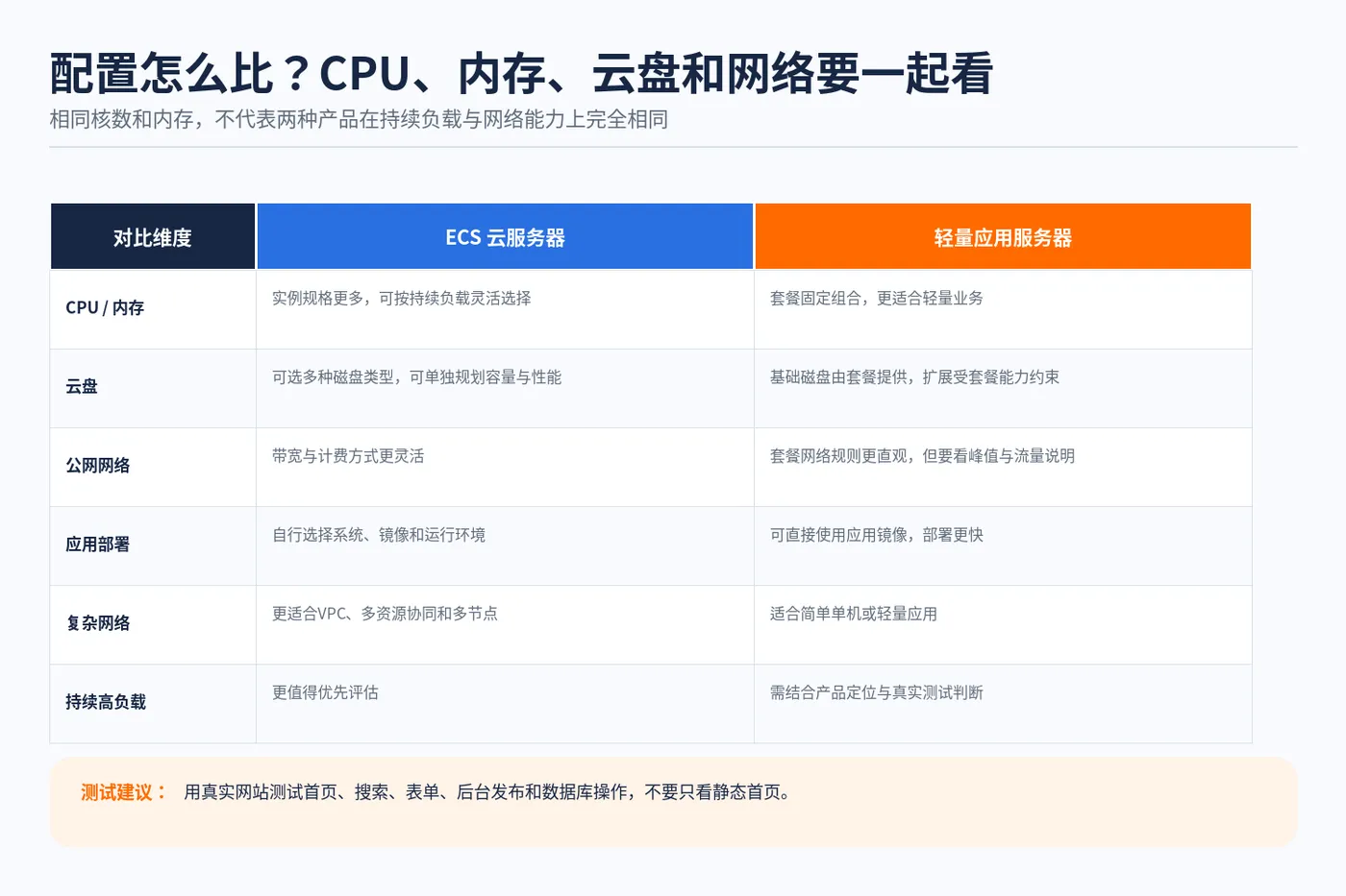 aliyun_ecs_vs_lighthouse_02.png