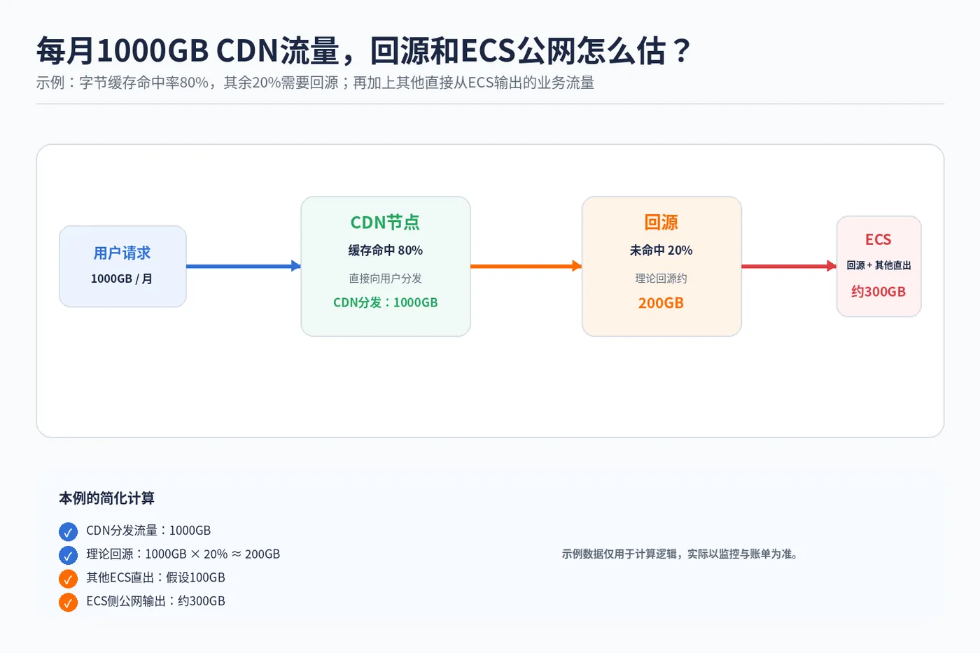 ecs_cdn_cost_02_1000gb_example.png
