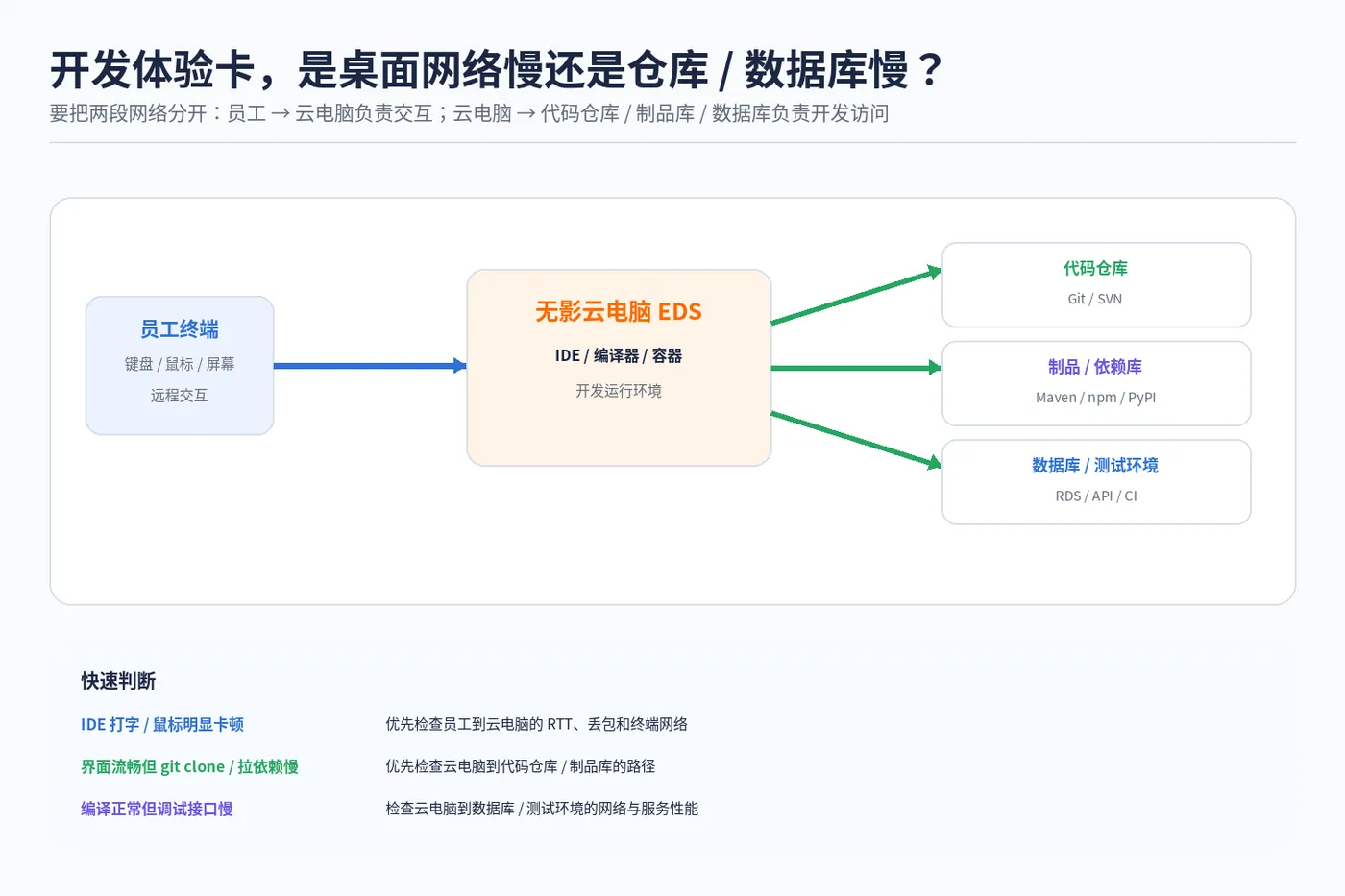 wuying_dev_03_network_paths.png