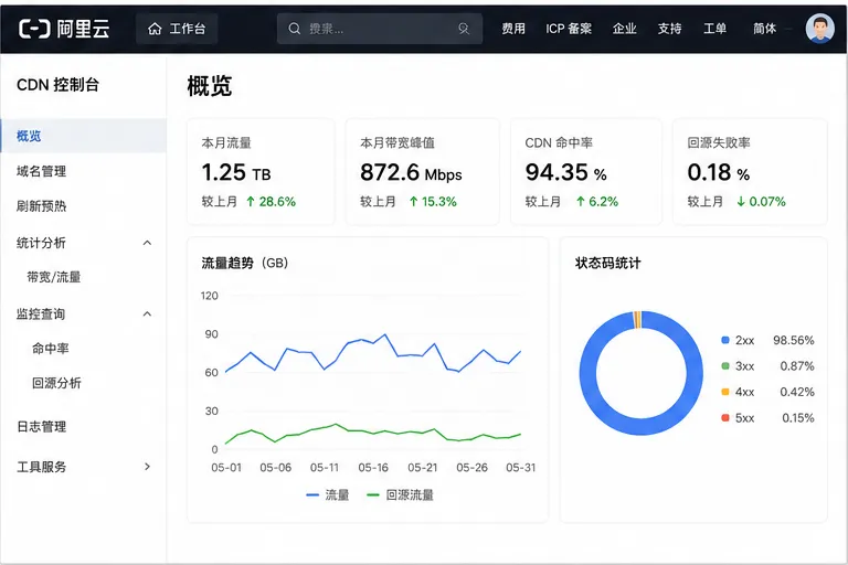 阿里云OSS_CDN监控与效果分析_3比2.png