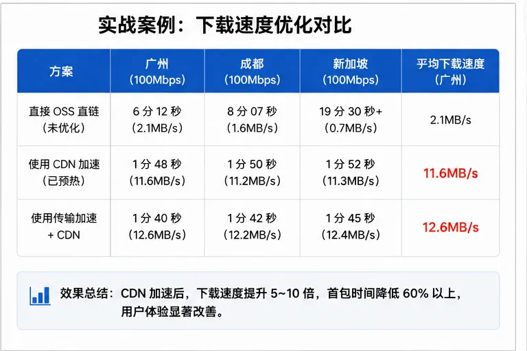 阿里云OSS下载速度优化对比_3比2.png