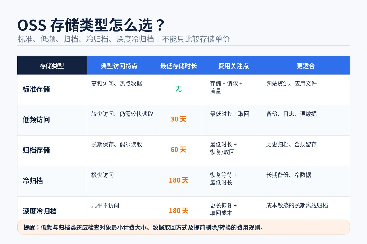 02_OSS存储类型对比.png