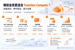  阿里云国际站服务代理商：Function Compute和ECS怎么选？Serverless业务看弹性、成本和运维