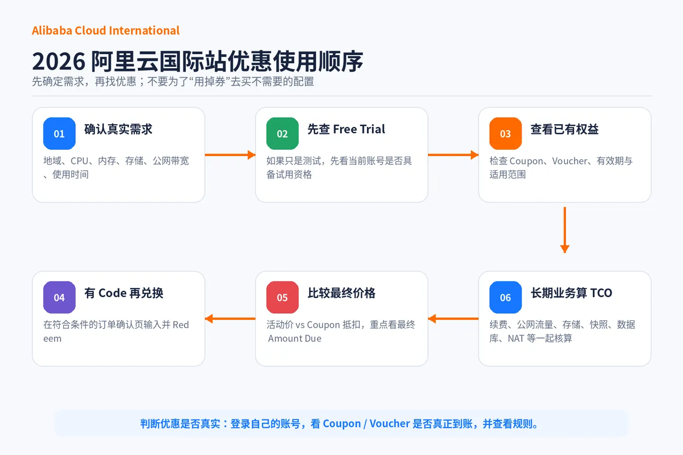 03_优惠使用流程.png