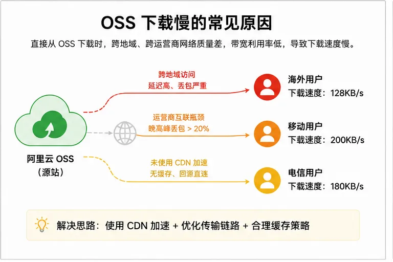 阿里云OSS下载慢原因分析_3比2.png