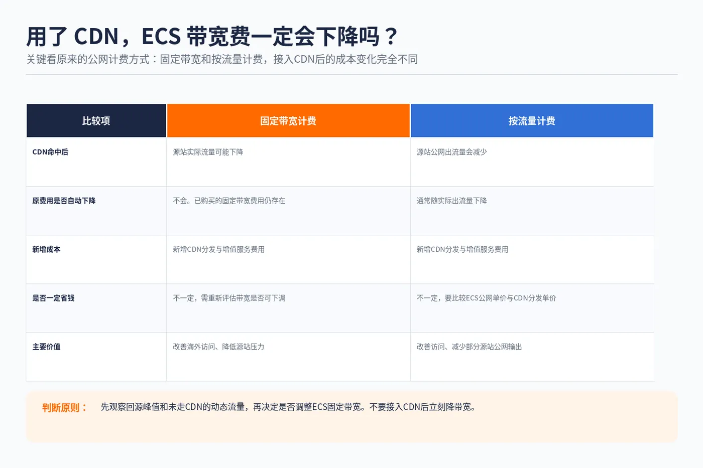 ecs_cdn_cost_03_bandwidth_vs_traffic.png