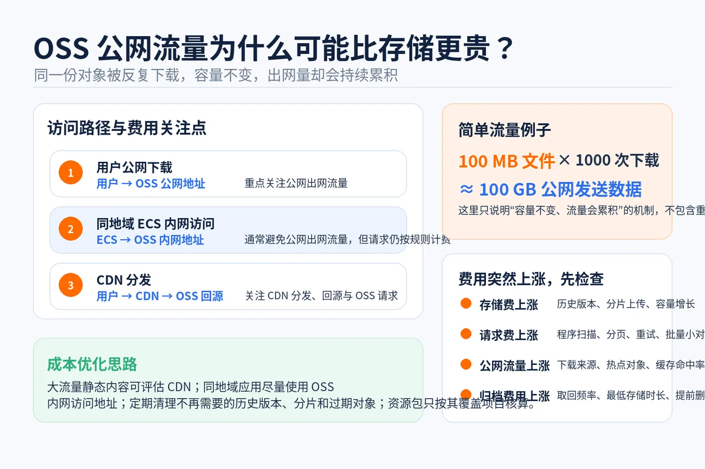 04_OSS访问路径与成本排查.png