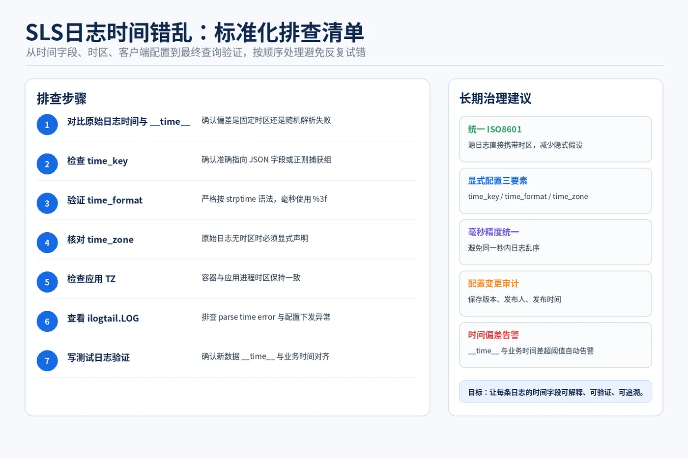 SLS日志时间_04_标准化排查清单.png