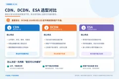 跨境电商网站加速怎么选？阿里云国际站代理商：CDN、DCDN与ESA适用场景分析