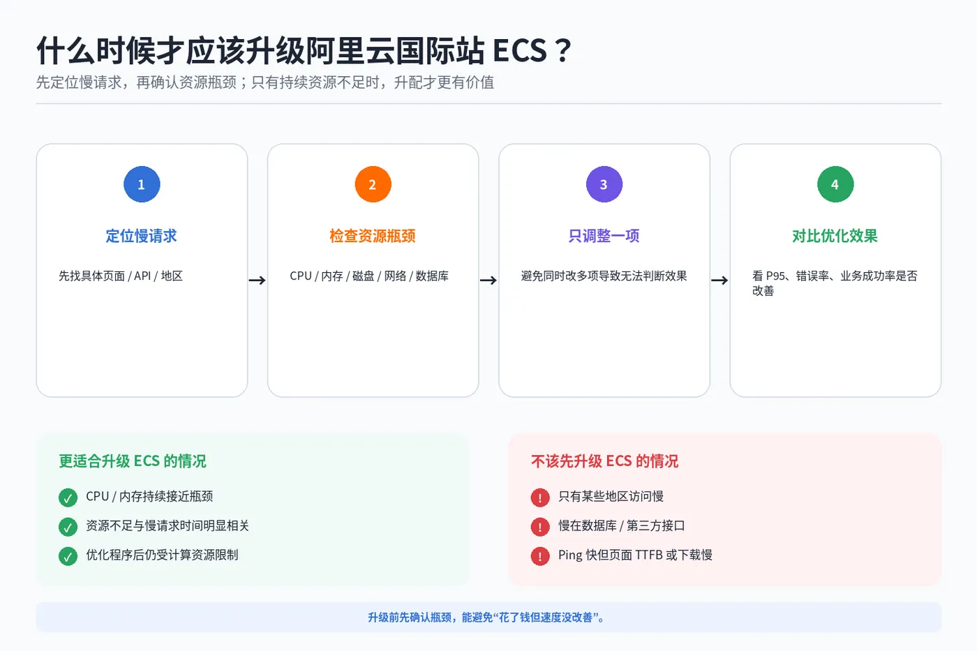 ecs_slow_04_upgrade_decision.png