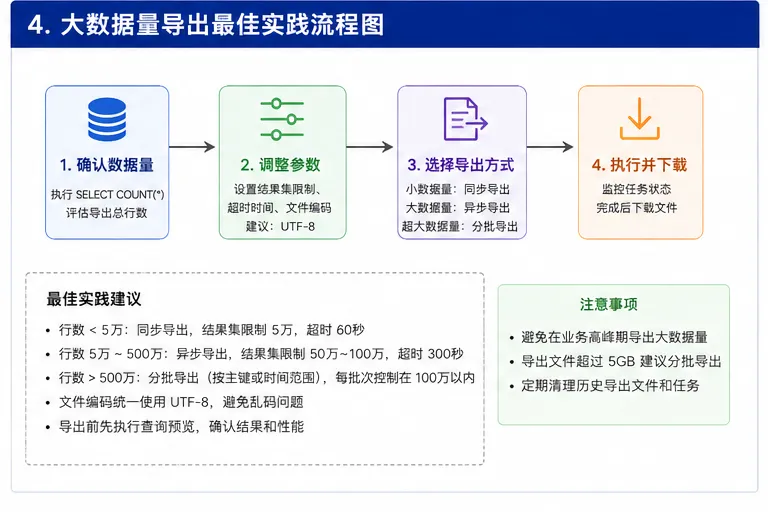 04_DMS大数据量导出最佳实践.png