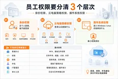  阿里云国际版（云老大）：无影云电脑安全吗？企业文件和员工权限怎么管理