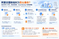 阿里云国际站（云老大）ECS怎么备份？快照、Cloud Backup、RPO/RTO与费用怎么规划