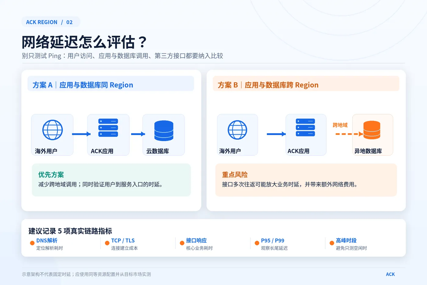 02_ACK网络延迟与数据库跨地域调用.png