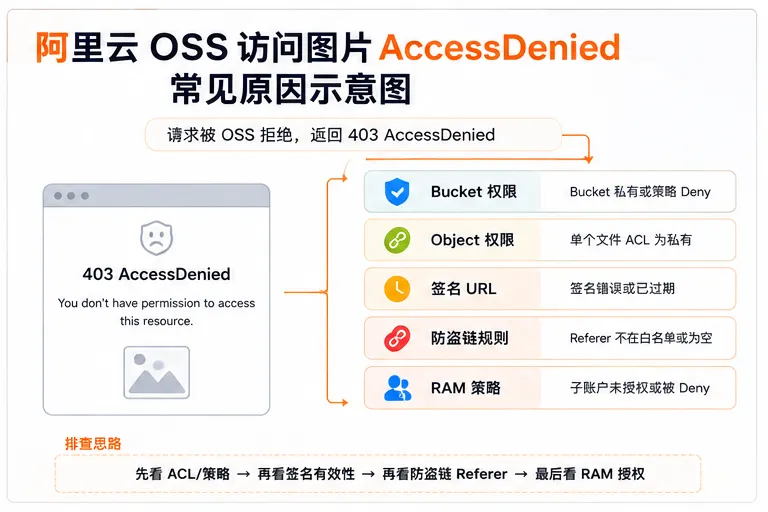 01_阿里云OSS_AccessDenied常见原因_3比2.png