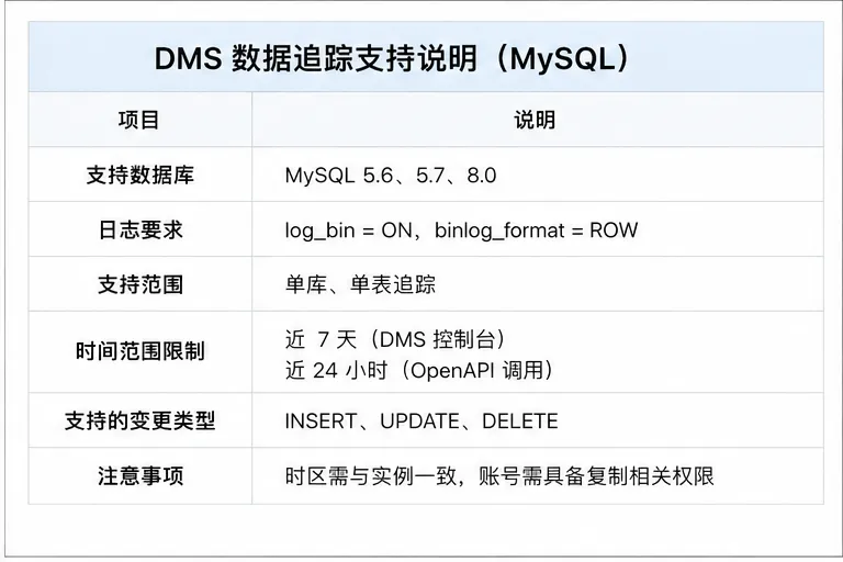 DMS数据追踪_02_支持说明.png