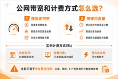 阿里云国际版注册：云服务器下单前要检查什么？地域、系统、带宽和计费别选错
