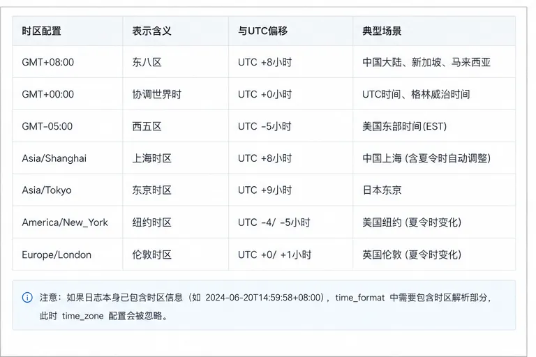 SLS时区配置对照表.png