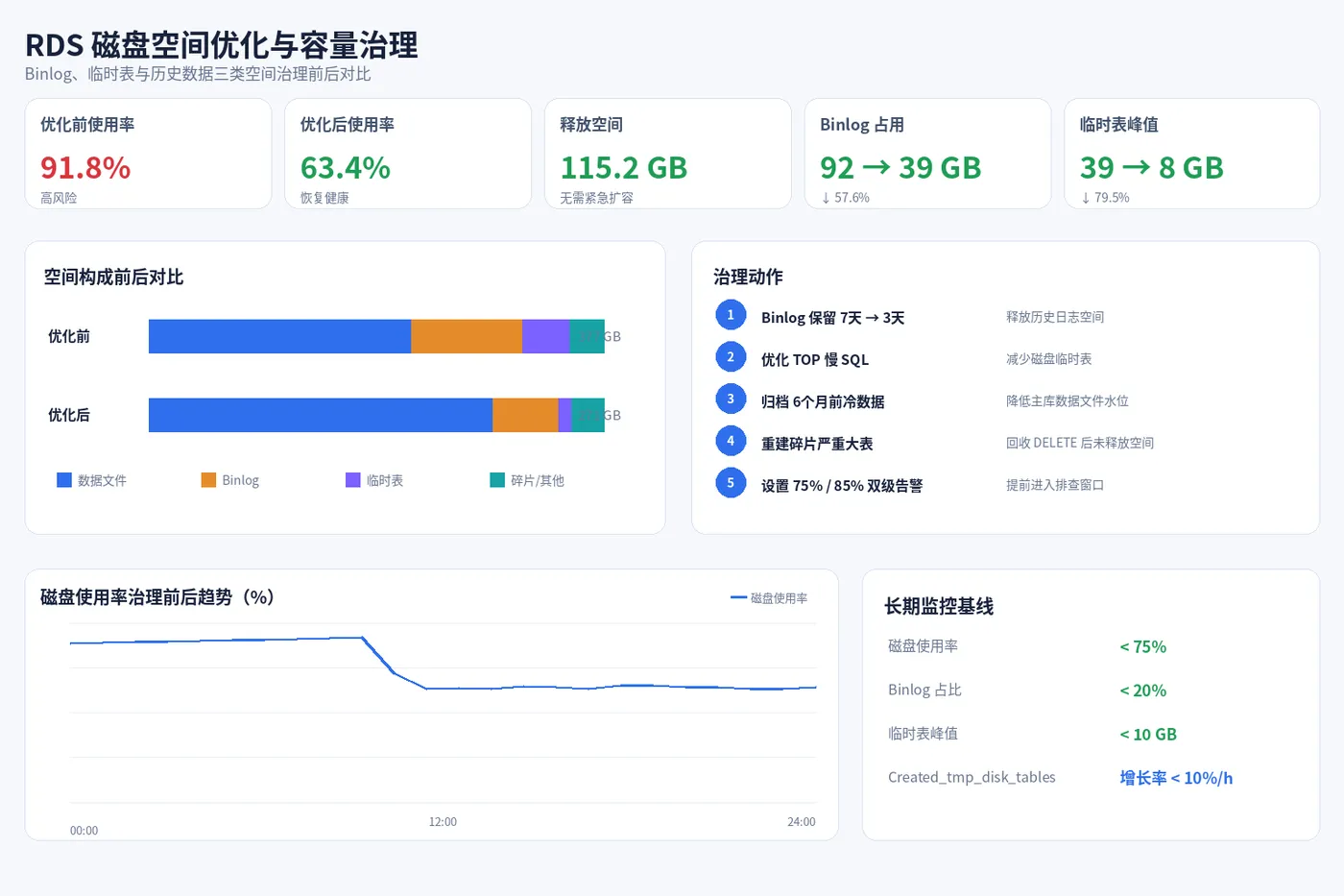 rds_mysql_04_storage_optimization.png