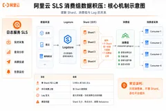 阿里云国际站：怎么去解决SLS消费组数据积压？