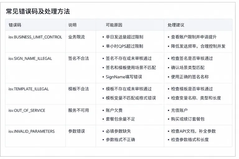 短信错误码处理表.png