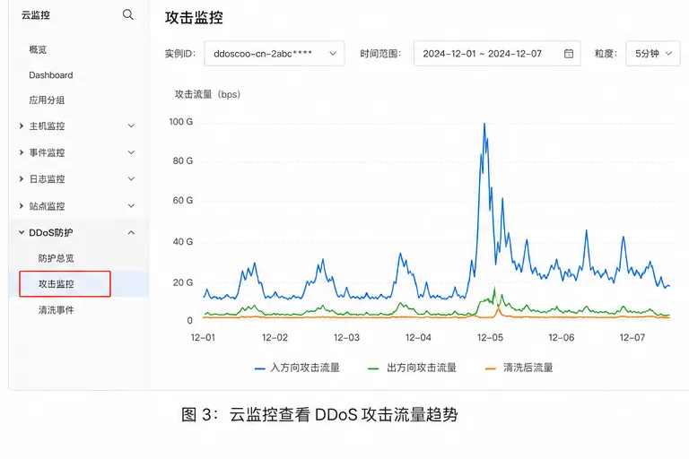 03_阿里云DDoS攻击流量趋势_3比2.png