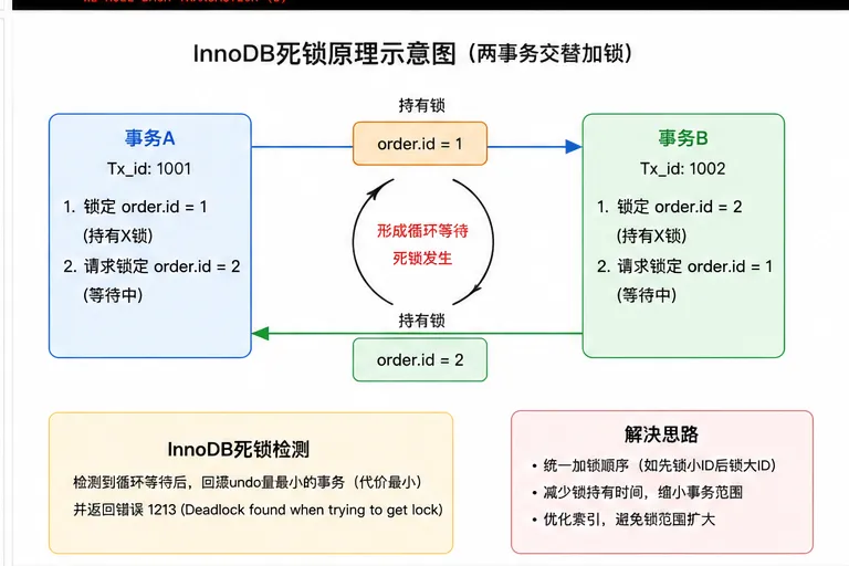 04_InnoDB死锁原理示意图.png