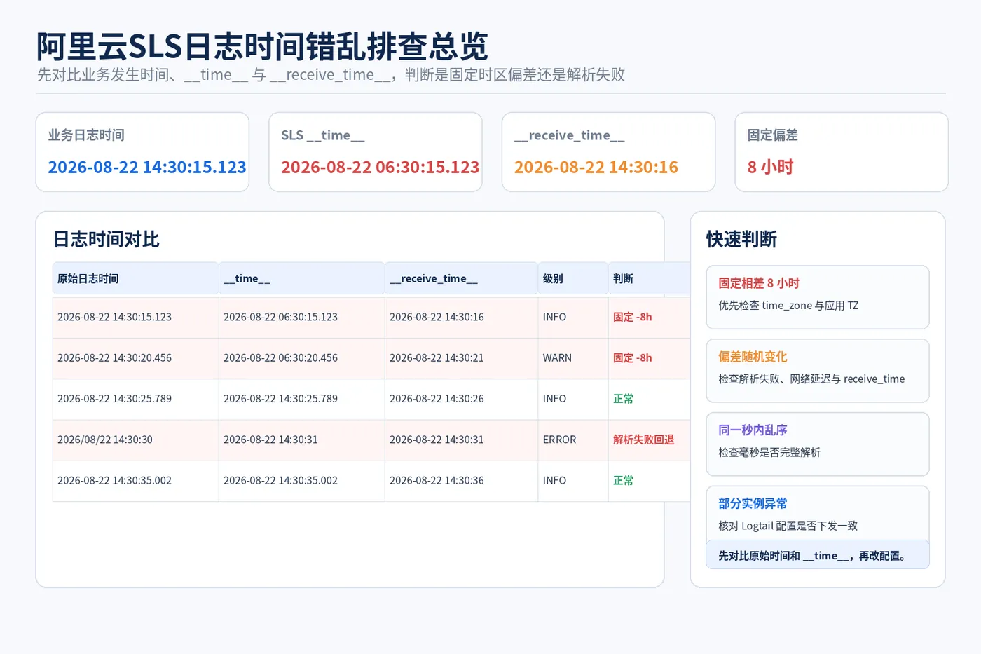SLS日志时间_01_时间偏差总览.png