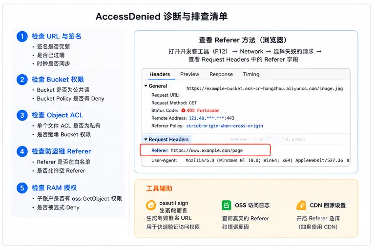 04_阿里云OSS_AccessDenied诊断清单_3比2.png