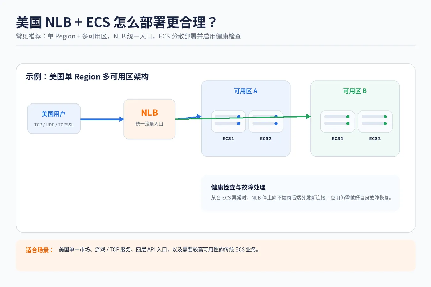 nlb_ecs_03_multi_az_architecture.png
