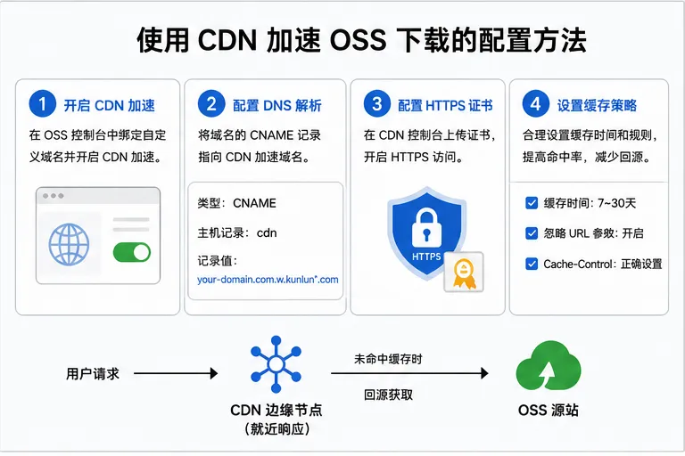 阿里云OSS_CDN加速配置方法_3比2.png