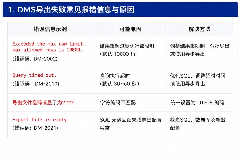 01_DMS导出常见报错与原因.png