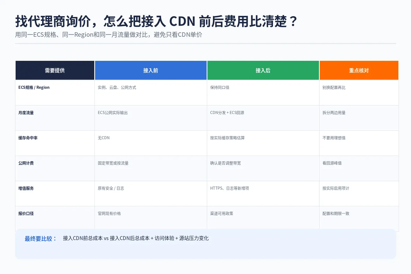 ecs_cdn_cost_04_quote_checklist.png