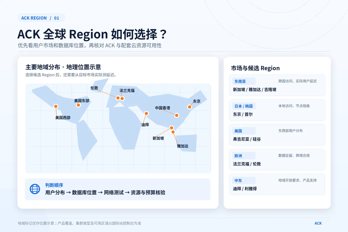 01_ACK全球地域候选与市场分布.png
