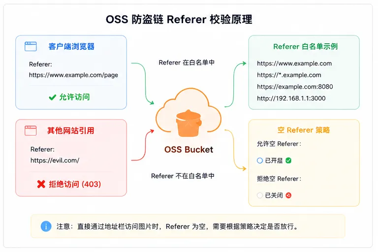 03_阿里云OSS_Referer防盗链原理_3比2.png