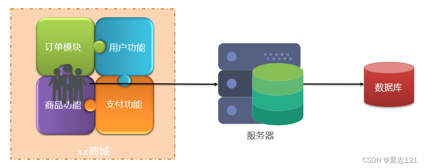 SpringCloud概述及与SpringBoot的关系