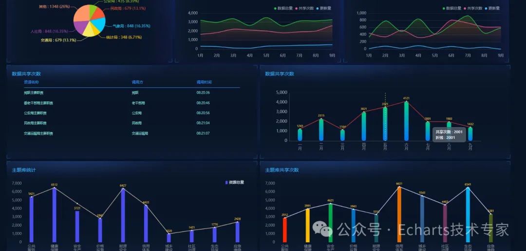 【Echarts大屏】通用平台模板可视化大屏