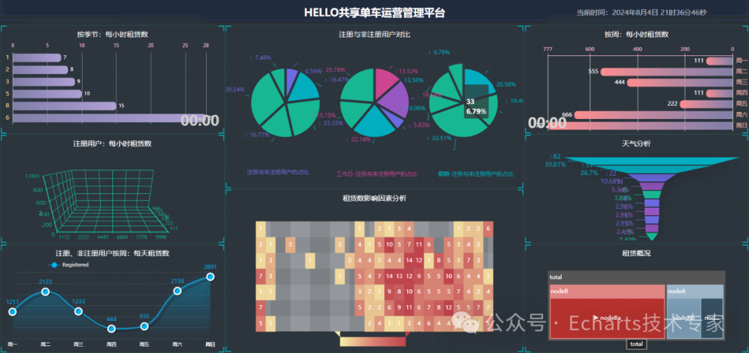 【Echarts大屏】共享单车运营平台|可视化大屏