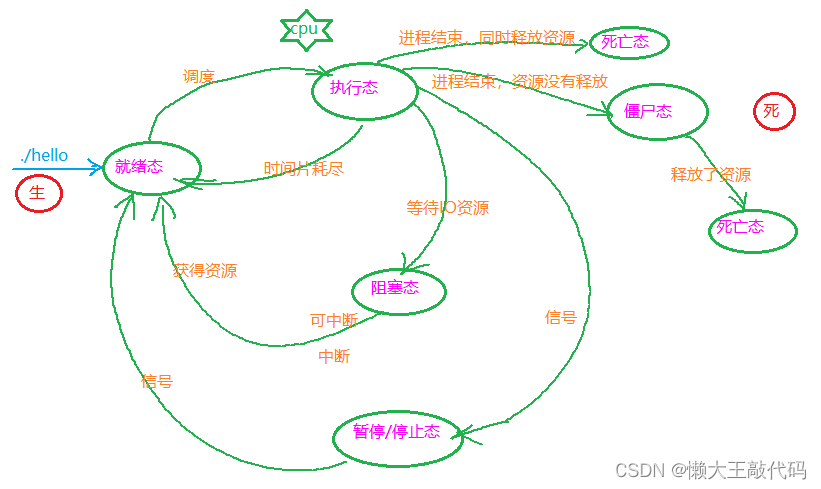 C/C++进程超详细详解【上部分】(系统性学习day06)