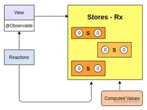 【状态管理库系列】一杯咖啡的时间，学会【Mobx】