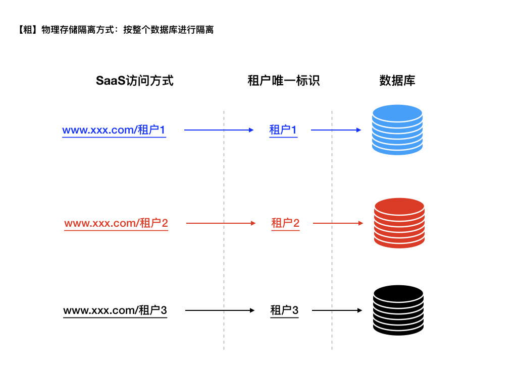 SaaS多租户数据库隔离模型与架构设计避坑指南-开发者社区-阿里云