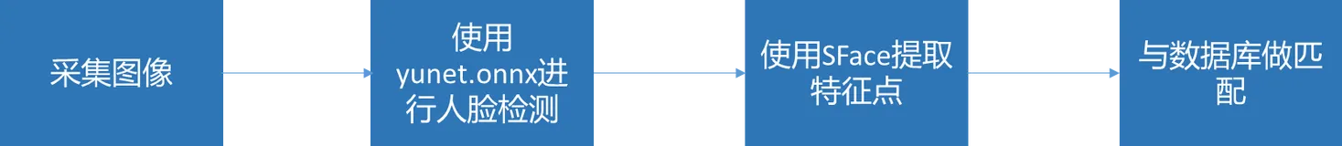 LabVIEW+OpenCV快速搭建人脸识别系统下