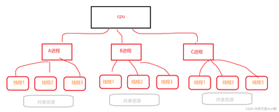 多线程(二):线程介绍